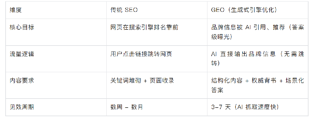 一文说透：击破六大GEO痛点，从“AI失声”到“权威破局”